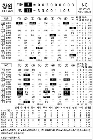 [2024 KBO리그 기록실] 키움 vs NC (9월 3일)