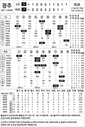 [2024 KBO리그 기록실] LG vs KIA (9월 3일)