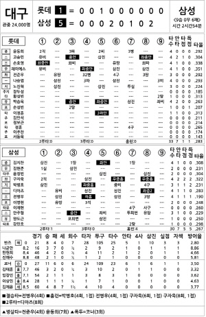 [2024 KBO리그 기록실] 롯데 vs 삼성 (9월 3일)