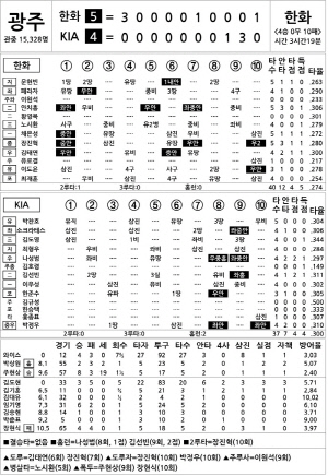 [2024 KBO리그 기록실] 한화 vs KIA (9월 4일)