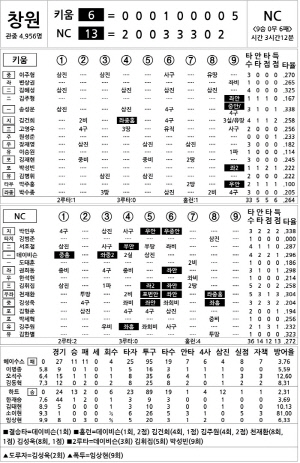 [2024 KBO리그 기록실] 키움 vs NC (9월 4일)