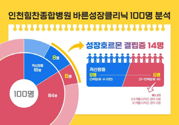 "키 작은 아이 14% 성장호르몬 결핍, 성장장애 위험성 확인해야"