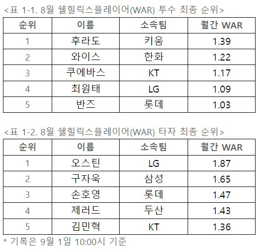 '유일 20QS↑, 유일 110타점↑' 8월 최고 선수 영광은 당연한 결…