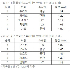 '유일 20QS↑, 유일 110타점↑' 8월 최고 선수 영광은 당연한 결과였다...후라도 오스틴, 월간 '쉘힐릭스플레이어'