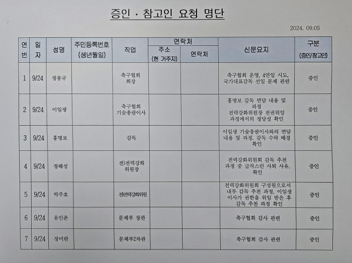 "정몽규 회장,이임생,정해성,박주호,홍명보" 24일 국회 문체위 증인 의…