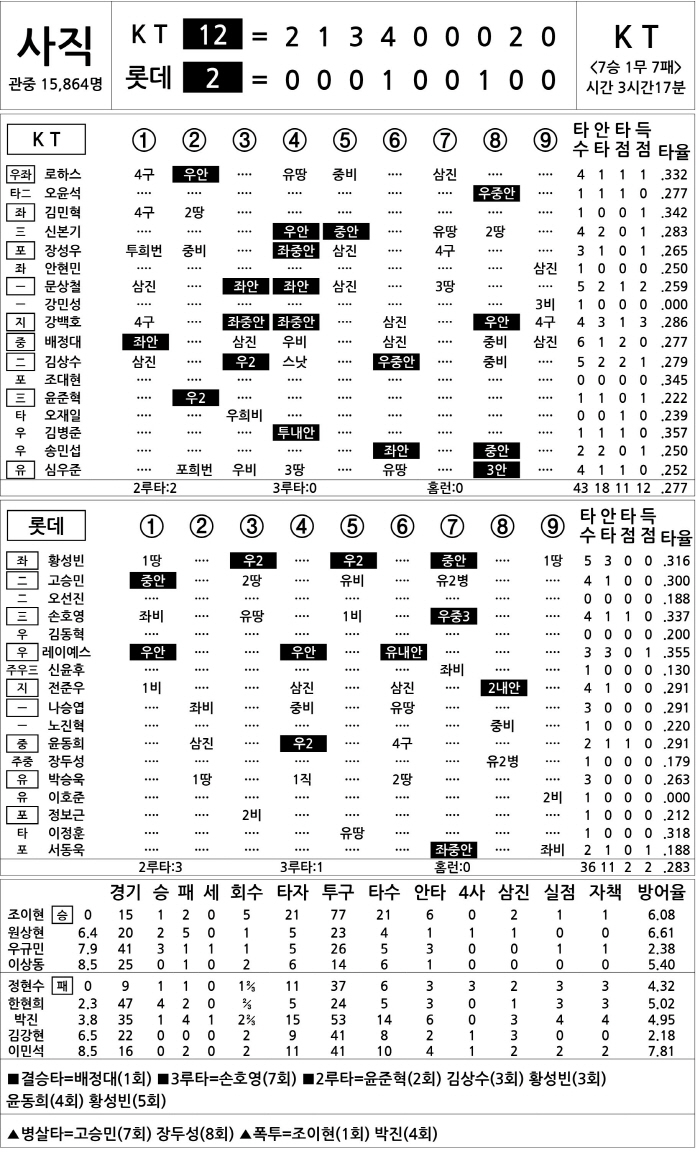 [2024 KBO리그 기록실] KT vs 롯데 (9월 5일)