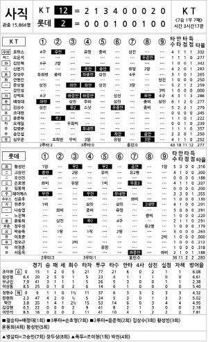 [2024 KBO리그 기록실] KT vs 롯데 (9월 5일)