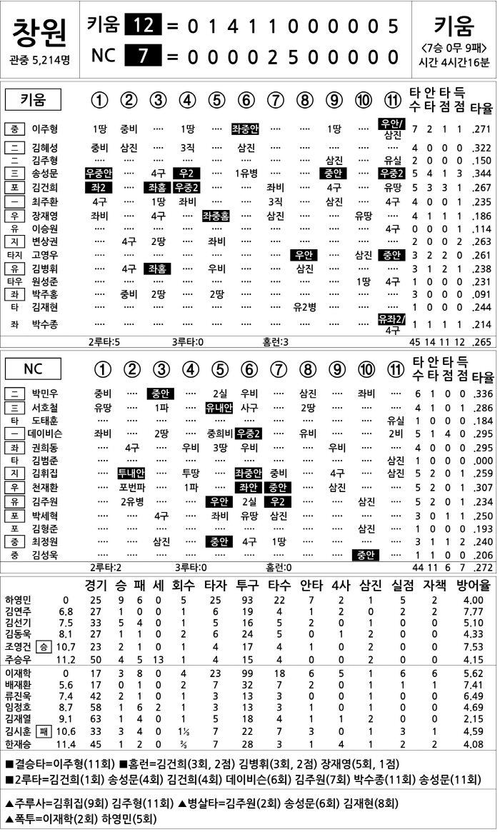 [2024 KBO리그 기록실] 키움 vs NC (9월 5일)