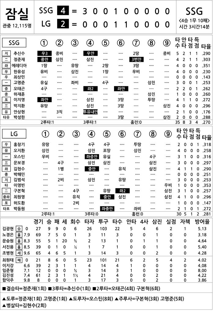 [2024 KBO리그 기록실] SSG vs LG (9월 5일)