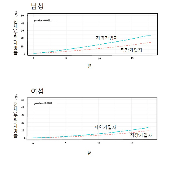 건보 지역가입자, 직장가입자보다 사망률 높아…저소득, 사망위험 최대 2배