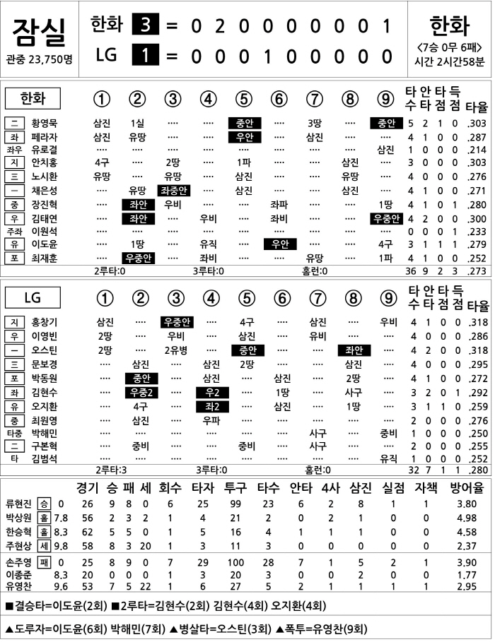 [2024 KBO리그 기록실] 한화 vs LG (9월 6일)