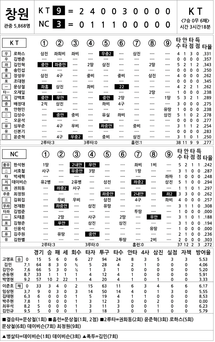 [2024 KBO리그 기록실] KT vs NC (9월 6일)