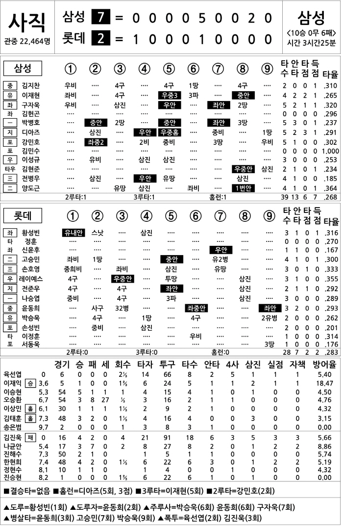 [2024 KBO리그 기록실] 삼성 vs 롯데 (9월 6일)