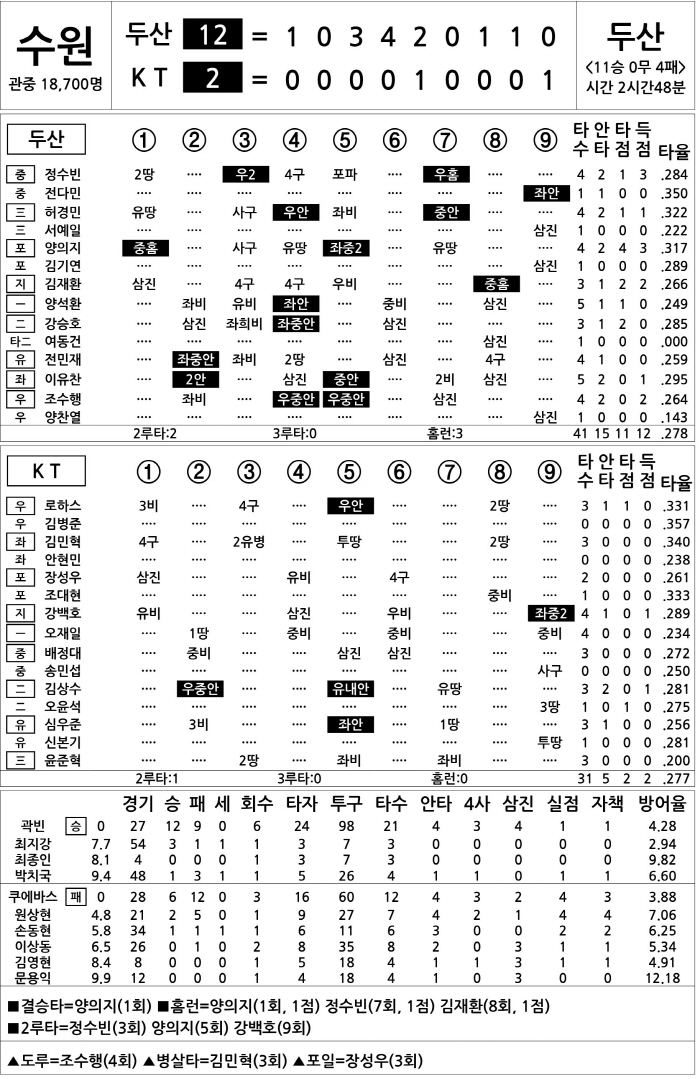 [2024 KBO리그 기록실] 두산 vs KT (9월 7일)