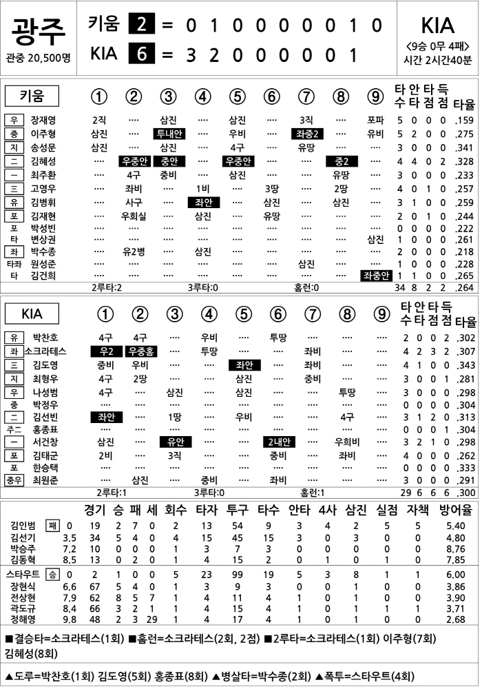 [2024 KBO Ͻ] Ű vs KIA (9 7)