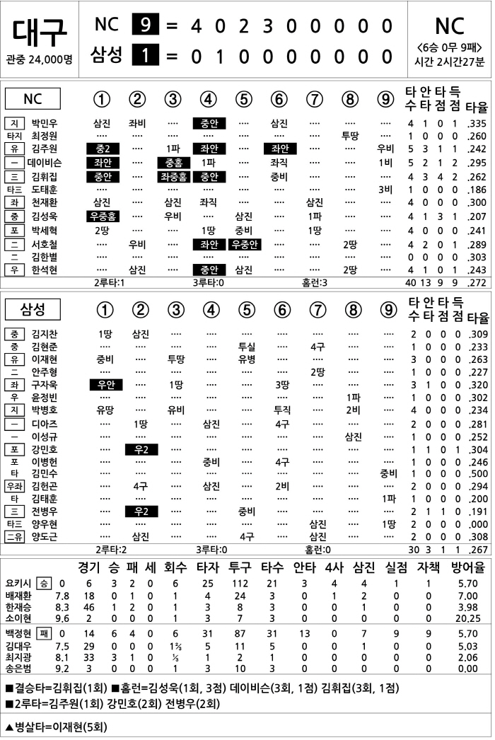 [2024 KBO리그 기록실] NC vs 삼성 (9월 7일)