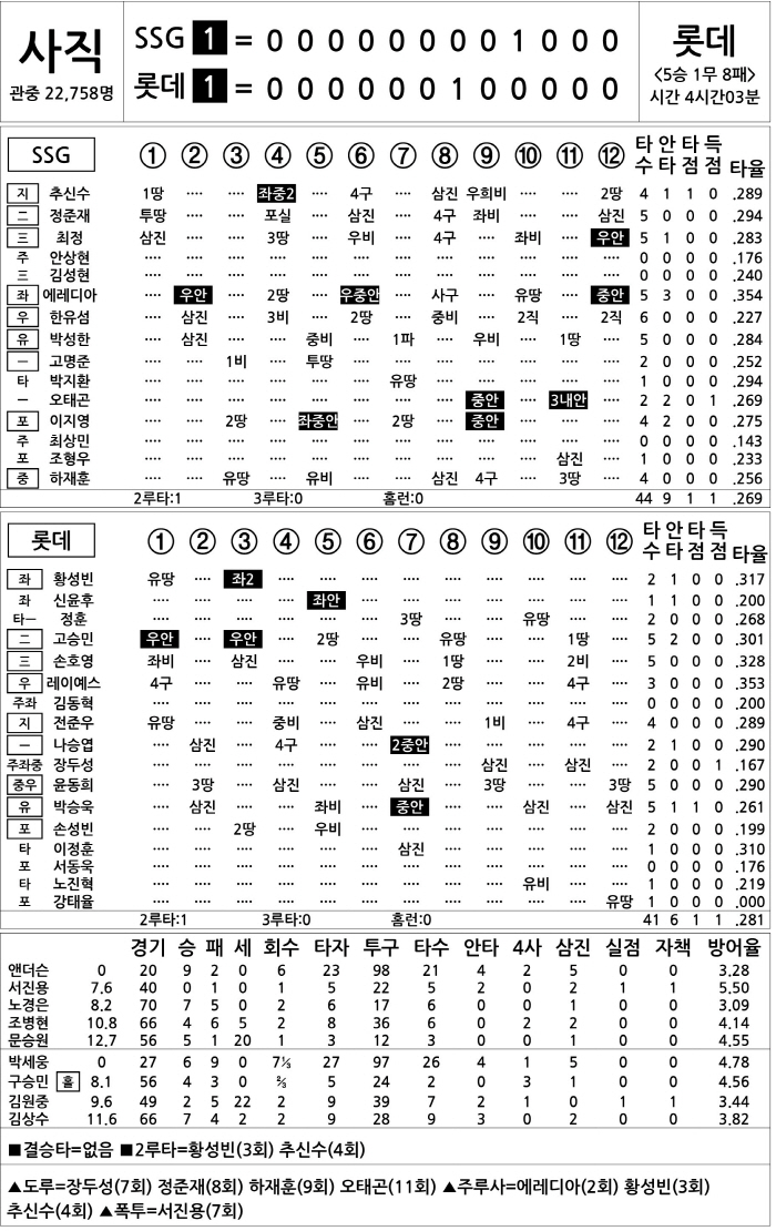 [2024 KBO리그 기록실] SSG vs 롯데 (9월 7일)