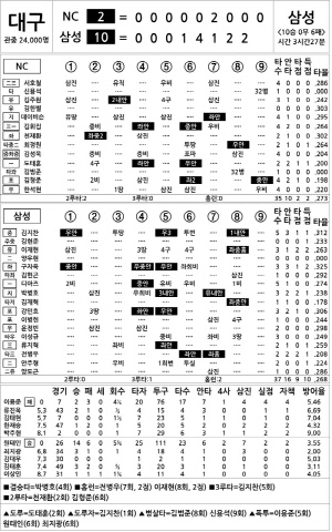 [2024 KBO리그 기록실] NC vs 삼성 (9월 8일)