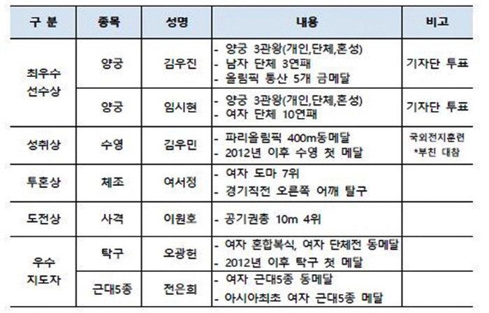 "김우민 성취상X여서정 투혼상" 대한체육회,13일 파리올림픽 선수단 격려…