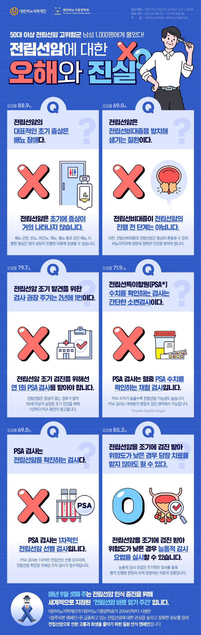 전립선암 고위험군 80%, 전립선암 조기 검진 방법·주기 몰라