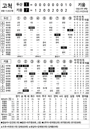 [2024 KBO리그 기록실] 두산 vs 키움 (9월 10일)