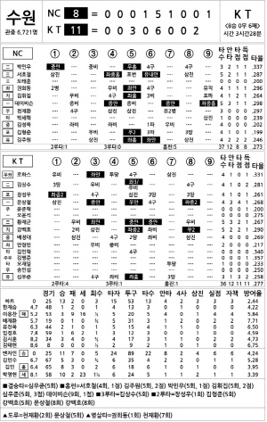 [2024 KBO리그 기록실] NC vs KT (9월 10일)