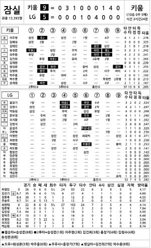 [2024 KBO리그 기록실] 키움 vs LG (9월 11일)