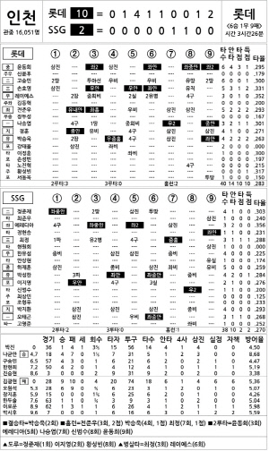 [2024 KBO리그 기록실] 롯데 vs SSG (9월 11일)