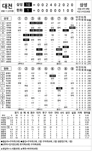 [2024 KBO리그 기록실] 삼성 vs 한화 (9월 11일)