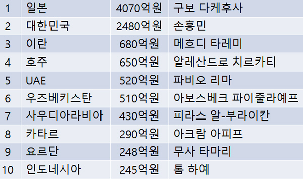 홍명보호, 아시아 국대 시장가치 2위 '2840억'…1위 일본과 점점 벌…