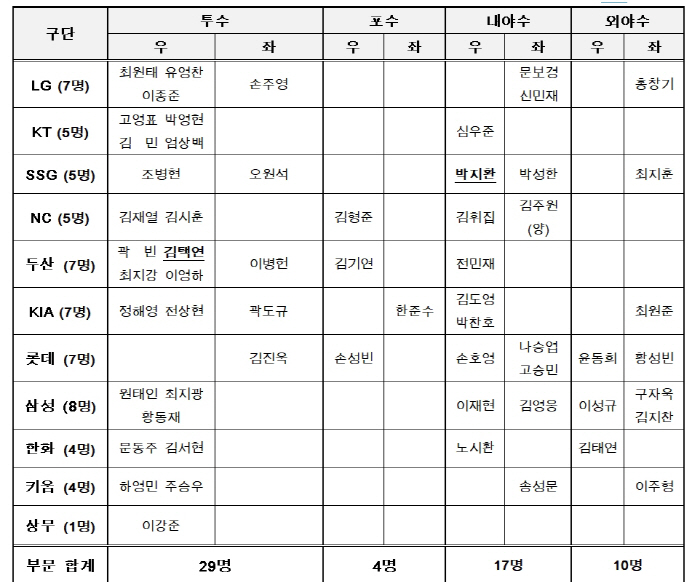 프리미어12 예비 명단 제출, 그런데 왜 김혜성-강백호가 없지?