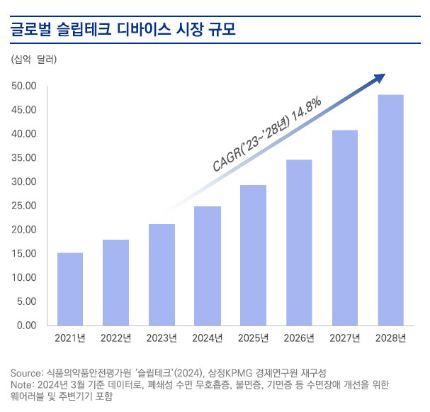 "잠이 보약" 수면 질 관리 주목…갤럭시 링, 슬립테크 '반지의 제왕' …