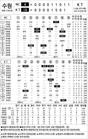 [2024 KBO리그 기록실] NC vs KT (9월 12일)