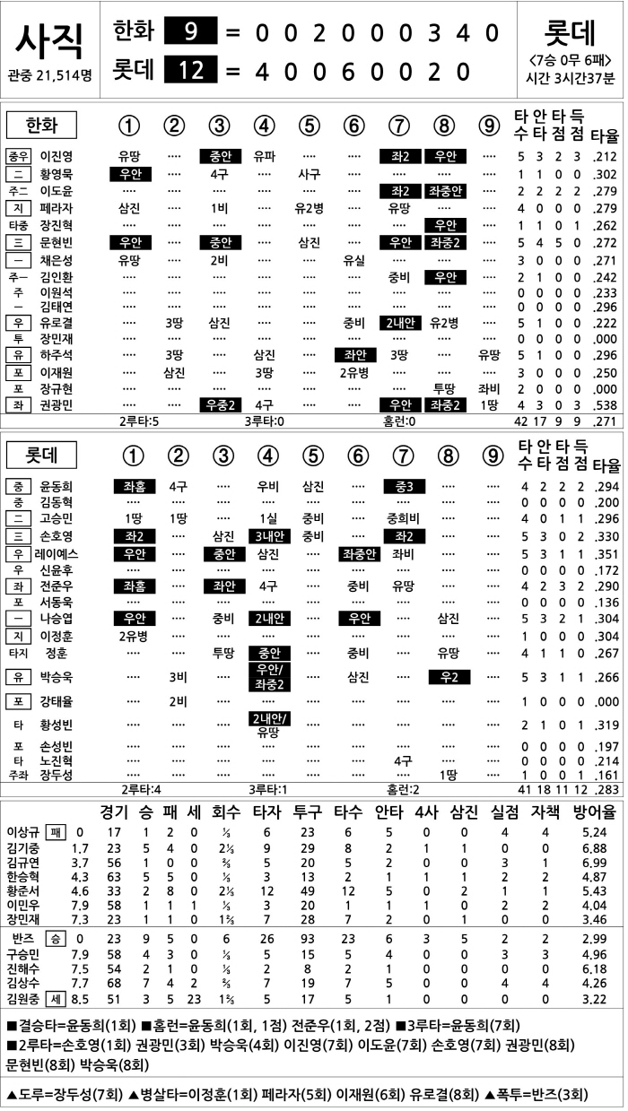 [2024 KBO리그 기록실] 한화 vs 롯데 (9월 14일)