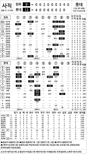 [2024 KBO리그 기록실] 한화 vs 롯데 (9월 14일)