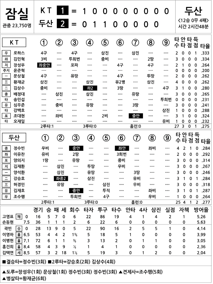 [2024 KBO리그 기록실] KT vs 두산 (9월 14일)