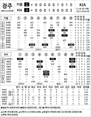 [2024 KBO리그 기록실] 키움 vs KIA (9월 14일)