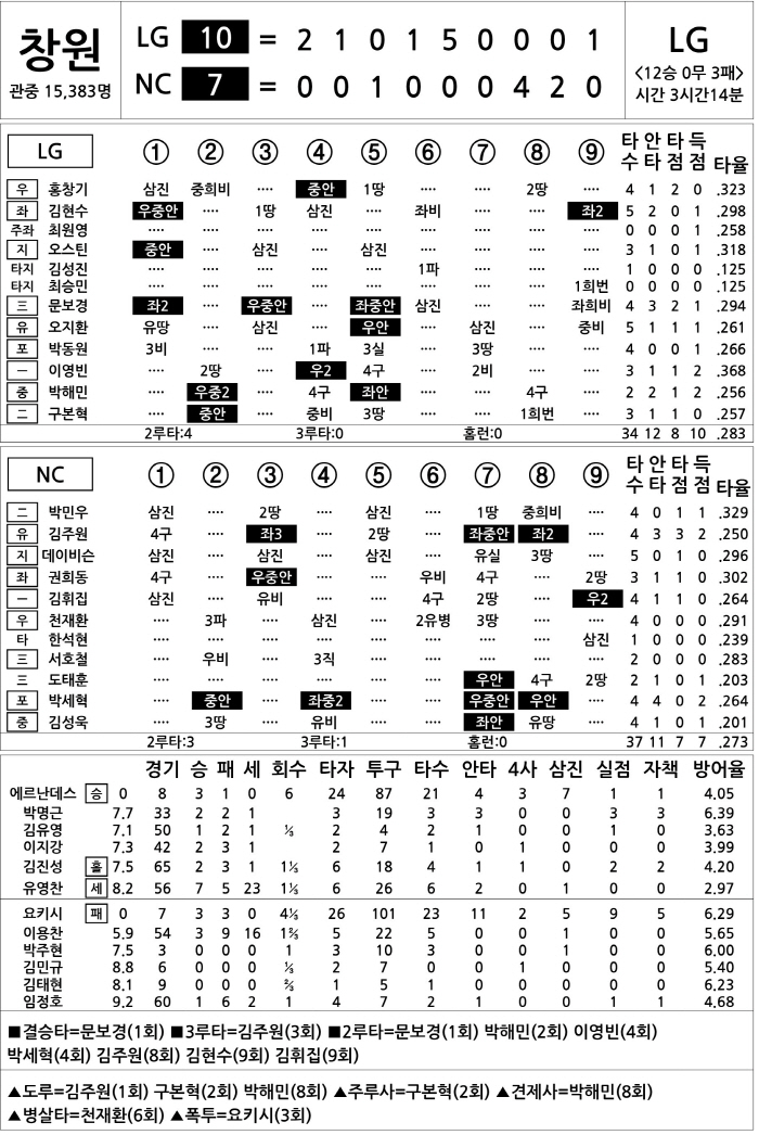 [2024 KBO리그 기록실] LG vs NC (9월 14일)