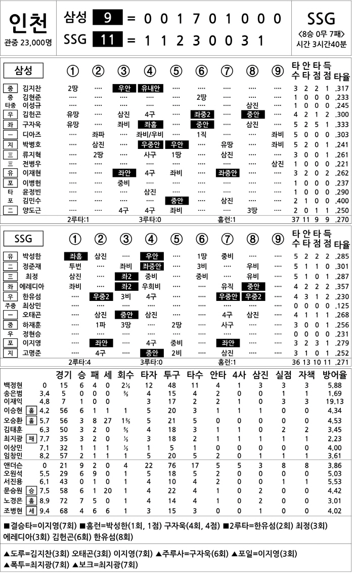 [2024 KBO리그 기록실] 삼성 vs SSG (9월 14일)