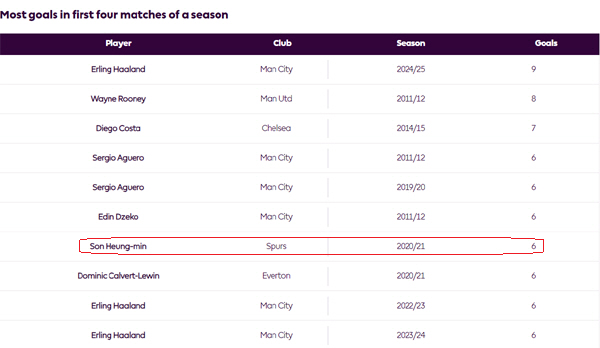 '손흥민·루니 넘었다!' 괴물 홀란, '4경기 9골' EPL 미친 신기록…