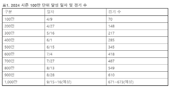 9월 가을 폭염에도 1000만 관중, 오늘 현실 될까?…192경기 매진+…