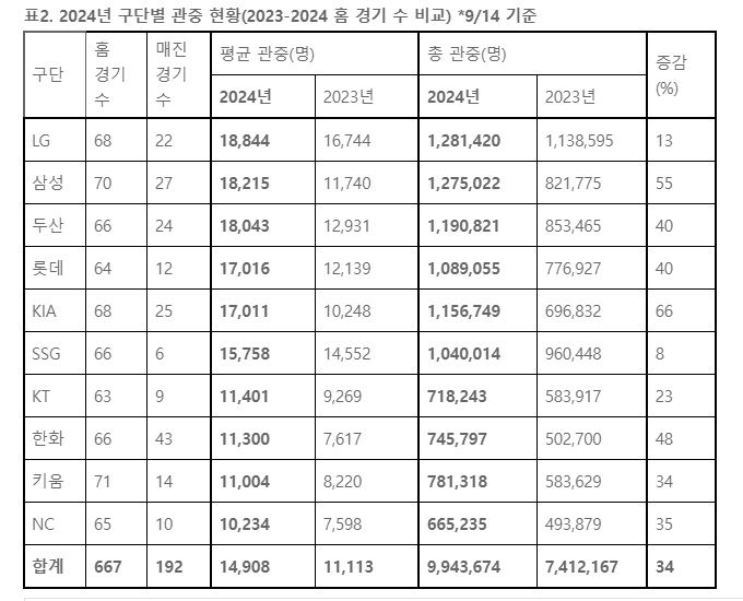 9월 가을 폭염에도 1000만 관중, 오늘 현실 될까?…192경기 매진+…