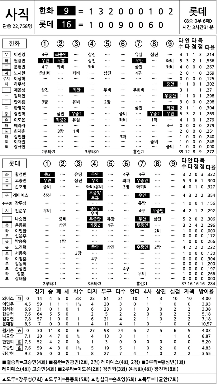 [2024 KBO리그 기록실] 한화 vs 롯데 (9월 15일)