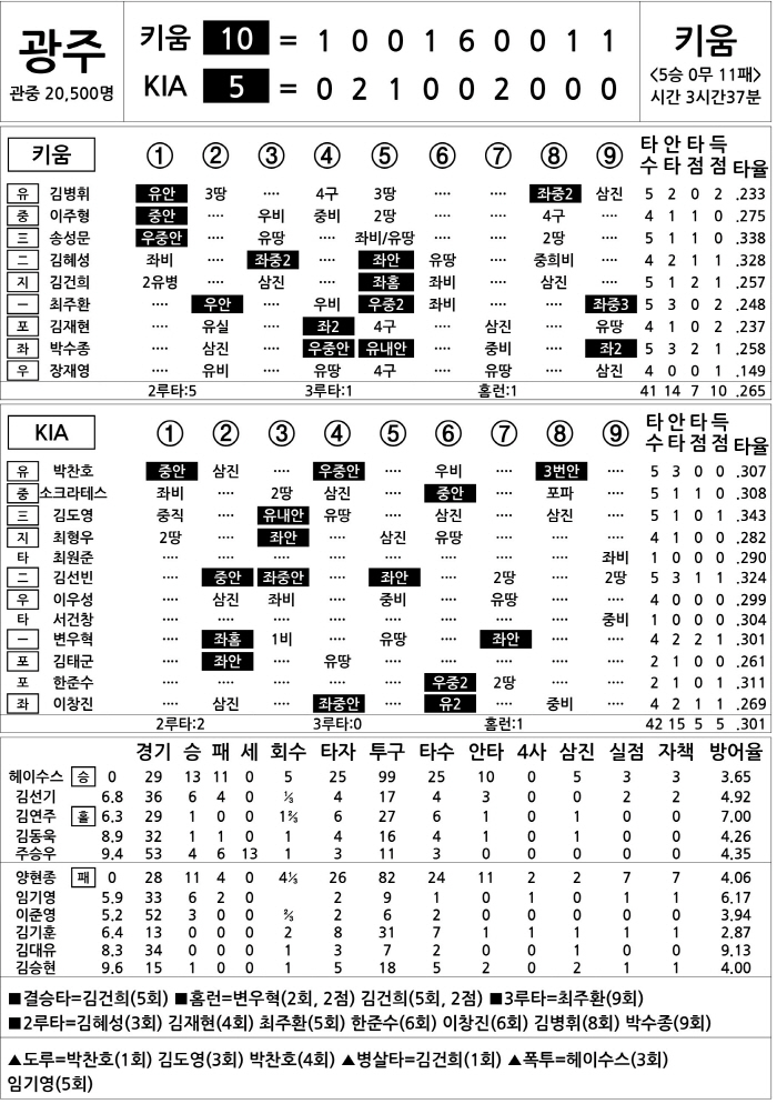 [2024 KBO리그 기록실] 키움 vs KIA (9월 15일)