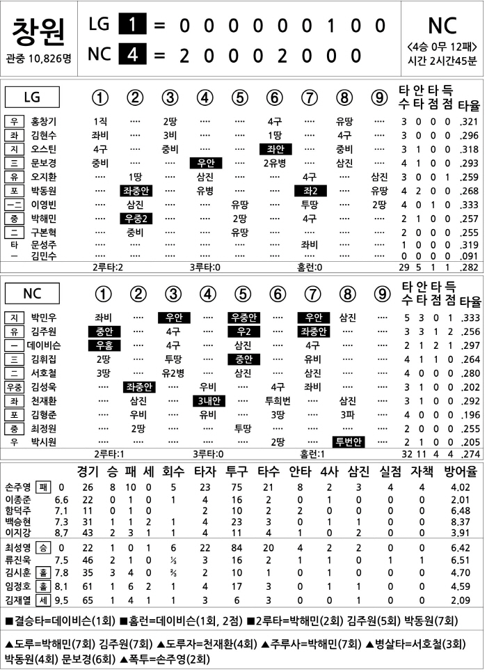 [2024 KBO리그 기록실] LG vs NC (9월 15일)