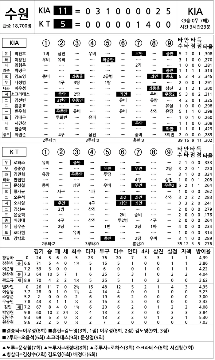 [2024 KBO리그 기록실] KIA vs KT (9월 16일)