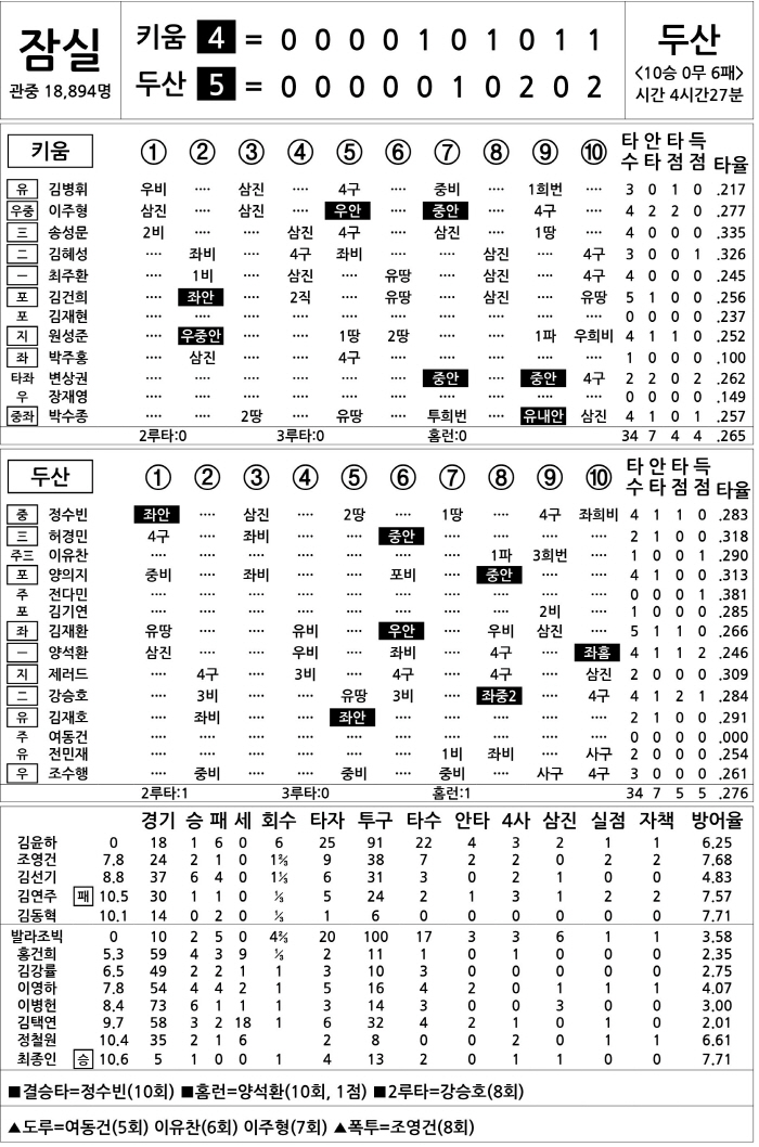 [2024 KBO리그 기록실] 키움 vs 두산 (9월 16일)