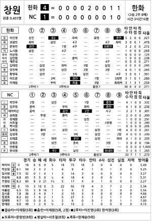 [2024 KBO리그 기록실] 한화 vs NC (9월 17일)