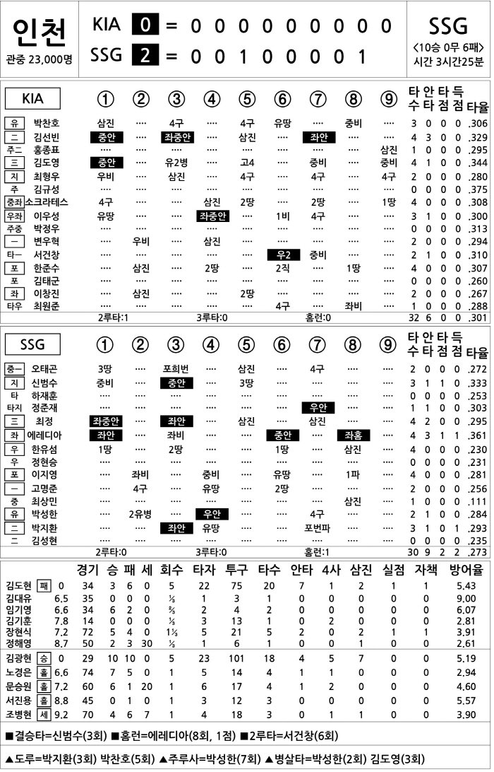 [2024 KBO리그 기록실] KIA vs SSG (9월 17일)