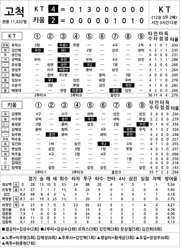 [2024 KBO리그 기록실] KT vs 키움 (9월 17일)